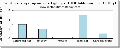 saturated fat and nutritional content in mayonnaise